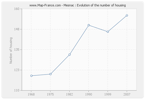 Mesnac : Evolution of the number of housing