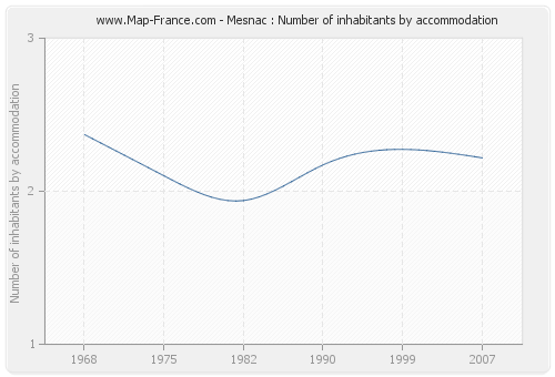 Mesnac : Number of inhabitants by accommodation