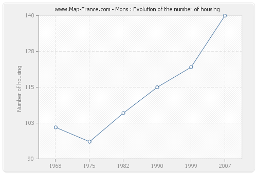 Mons : Evolution of the number of housing