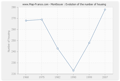 Montboyer : Evolution of the number of housing