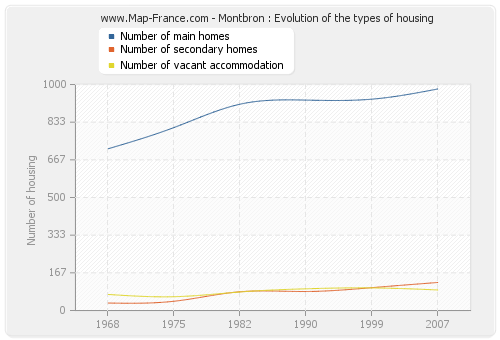 Montbron : Evolution of the types of housing