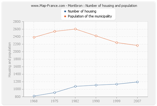 Montbron : Number of housing and population