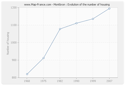 Montbron : Evolution of the number of housing