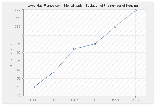 Montchaude : Evolution of the number of housing