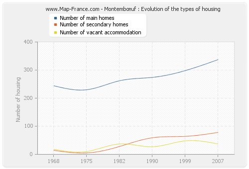 Montembœuf : Evolution of the types of housing