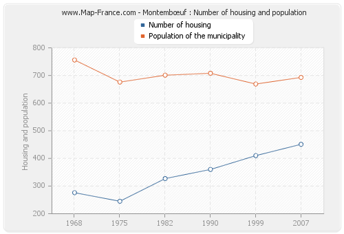 Montembœuf : Number of housing and population