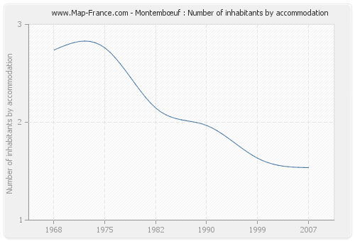 Montembœuf : Number of inhabitants by accommodation