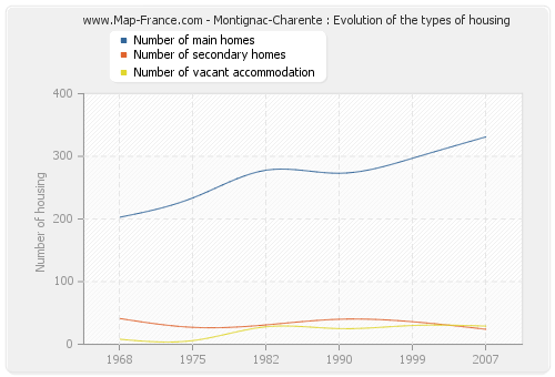 Montignac-Charente : Evolution of the types of housing