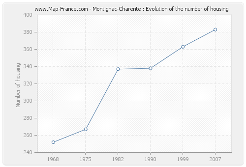 Montignac-Charente : Evolution of the number of housing