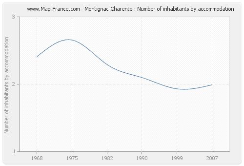 Montignac-Charente : Number of inhabitants by accommodation