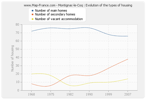 Montignac-le-Coq : Evolution of the types of housing