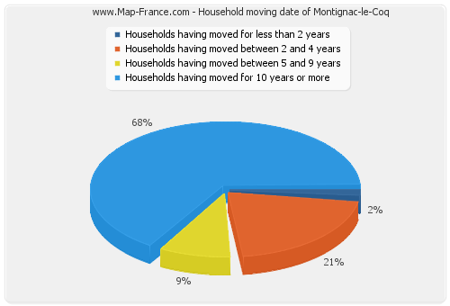 Household moving date of Montignac-le-Coq