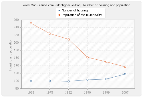 Montignac-le-Coq : Number of housing and population