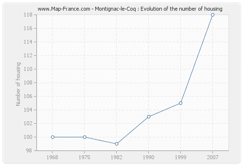 Montignac-le-Coq : Evolution of the number of housing
