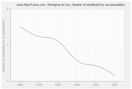 Montignac-le-Coq : Number of inhabitants by accommodation