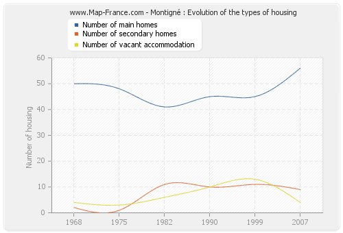 Montigné : Evolution of the types of housing