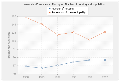 Montigné : Number of housing and population