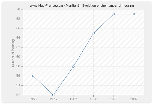 Montigné : Evolution of the number of housing