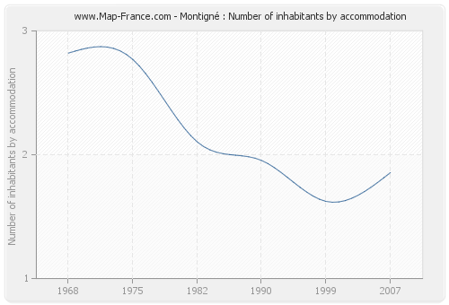 Montigné : Number of inhabitants by accommodation