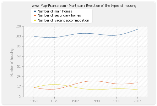 Montjean : Evolution of the types of housing