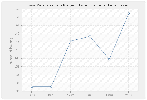 Montjean : Evolution of the number of housing