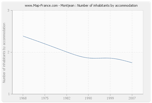 Montjean : Number of inhabitants by accommodation