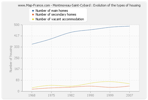 Montmoreau-Saint-Cybard : Evolution of the types of housing