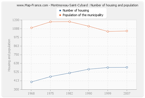 Montmoreau-Saint-Cybard : Number of housing and population