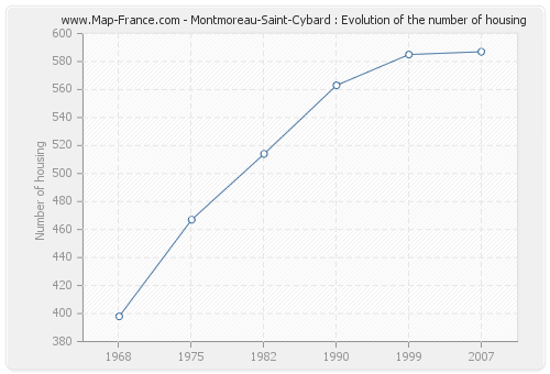Montmoreau-Saint-Cybard : Evolution of the number of housing