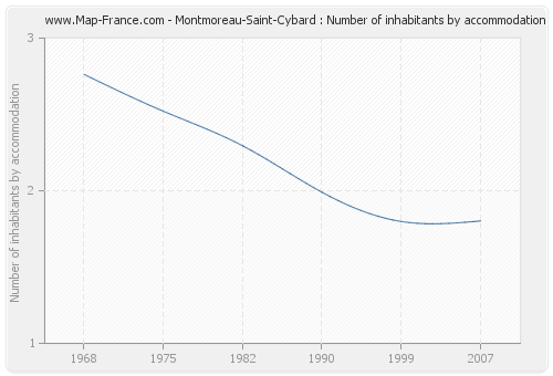 Montmoreau-Saint-Cybard : Number of inhabitants by accommodation