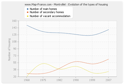 Montrollet : Evolution of the types of housing