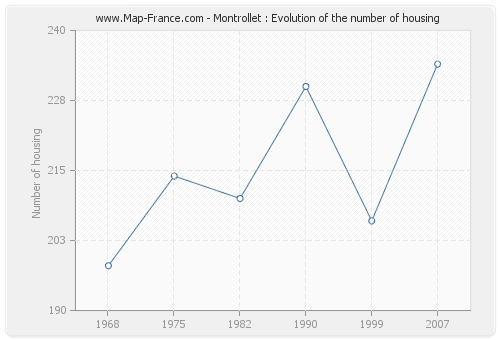 Montrollet : Evolution of the number of housing