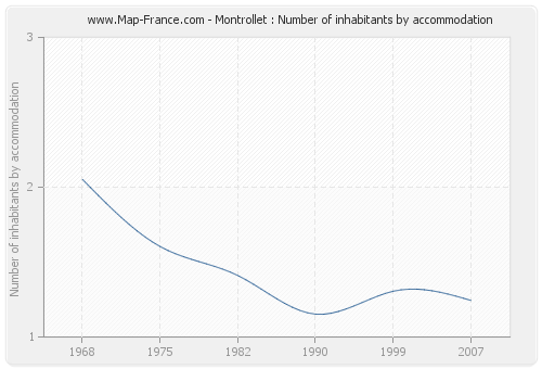 Montrollet : Number of inhabitants by accommodation