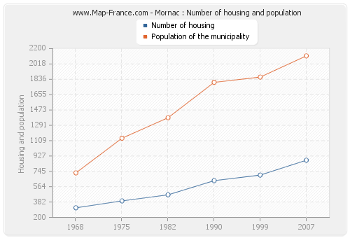 Mornac : Number of housing and population