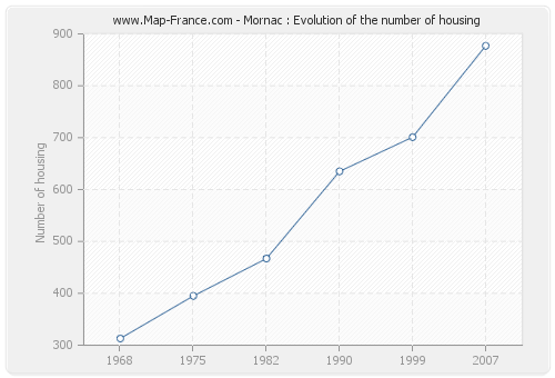 Mornac : Evolution of the number of housing