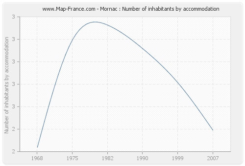 Mornac : Number of inhabitants by accommodation