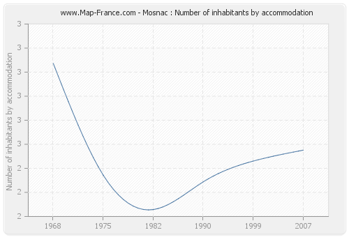 Mosnac : Number of inhabitants by accommodation