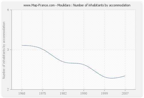 Moulidars : Number of inhabitants by accommodation