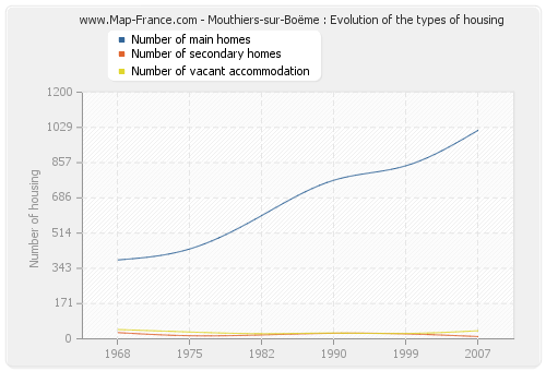 Mouthiers-sur-Boëme : Evolution of the types of housing