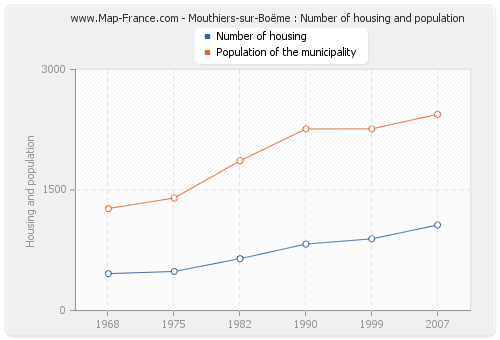 Mouthiers-sur-Boëme : Number of housing and population
