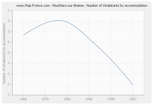 Mouthiers-sur-Boëme : Number of inhabitants by accommodation