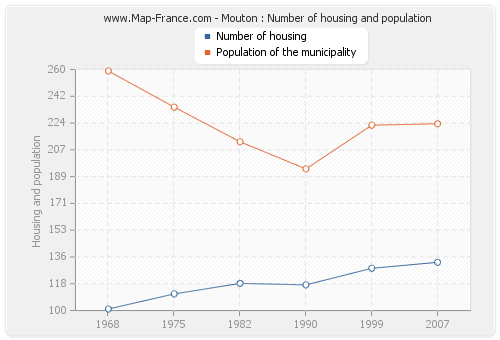 Mouton : Number of housing and population