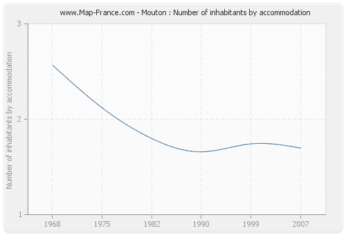 Mouton : Number of inhabitants by accommodation