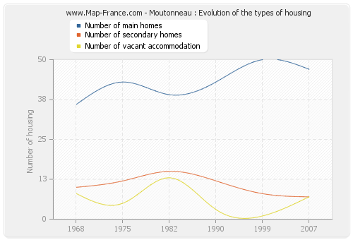 Moutonneau : Evolution of the types of housing