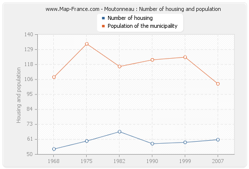 Moutonneau : Number of housing and population