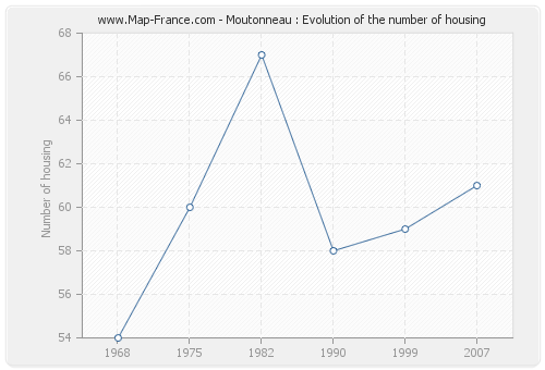 Moutonneau : Evolution of the number of housing