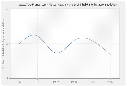 Moutonneau : Number of inhabitants by accommodation