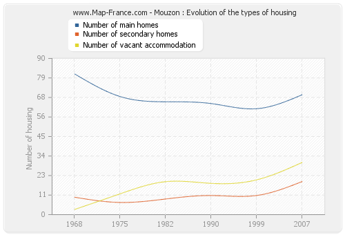 Mouzon : Evolution of the types of housing