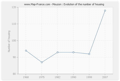 Mouzon : Evolution of the number of housing