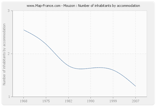 Mouzon : Number of inhabitants by accommodation